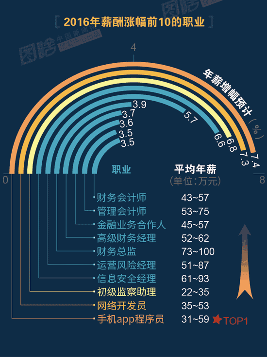 【圖解】2016哪行最賺錢？金融、互聯(lián)網(wǎng)領(lǐng)跑中外