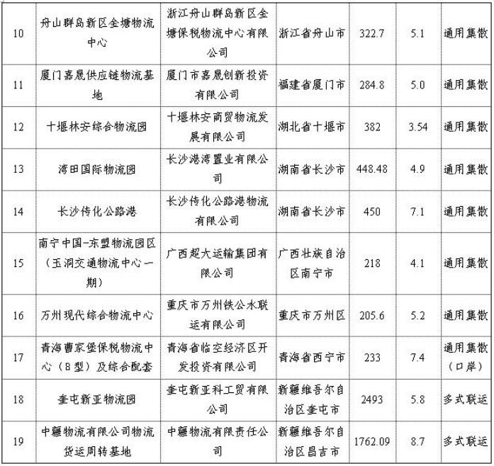 交通運(yùn)輸部辦公廳關(guān)于對2019年擬投資補(bǔ)助的貨運(yùn)樞紐（物流園區(qū)）項(xiàng)目進(jìn)行公示